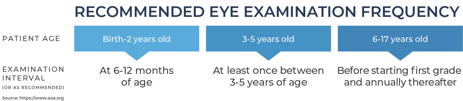 Pediatric Eye Exam Recommendations How Often Should Kids Get Their Eyes Checked